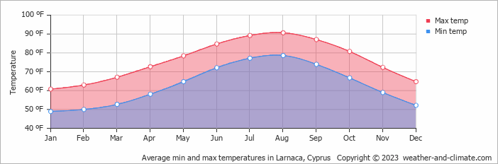 Average temperatures in Larnaca, Cyprus