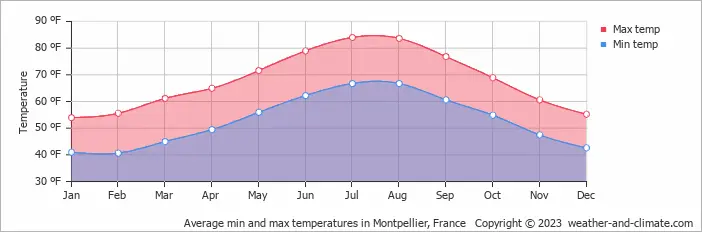 Average temperature in Montpellier, France