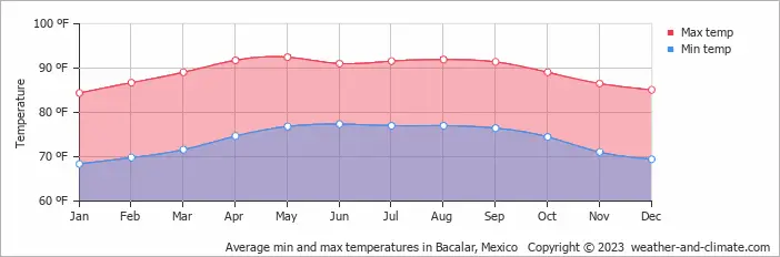 Weather in Bacalar