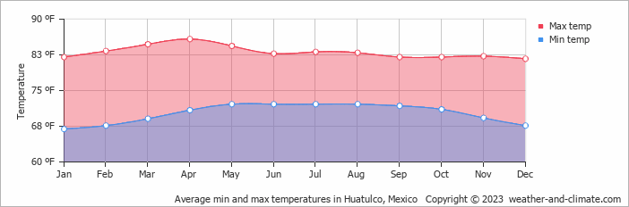 Average temperature in Huatulco