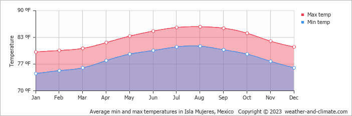 Average day and night temperature in Isla Mujeres Mexico