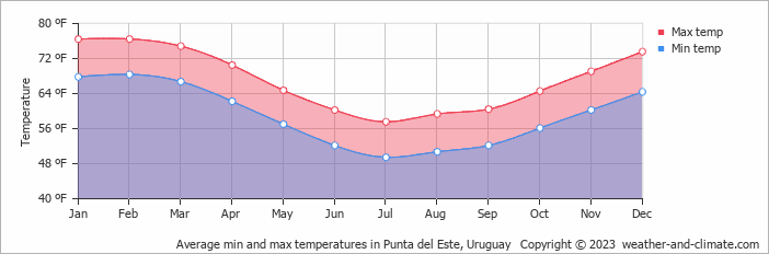 weather in punta del este uruguay