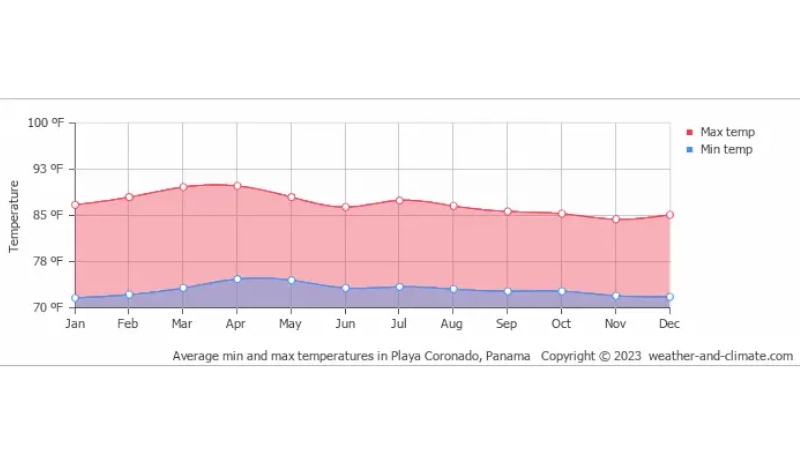 weather in coronado panama